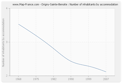 Origny-Sainte-Benoite : Number of inhabitants by accommodation