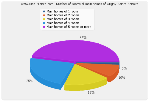 Number of rooms of main homes of Origny-Sainte-Benoite