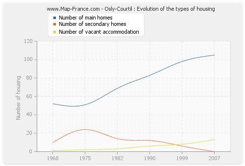 Osly-Courtil : Evolution of the types of housing