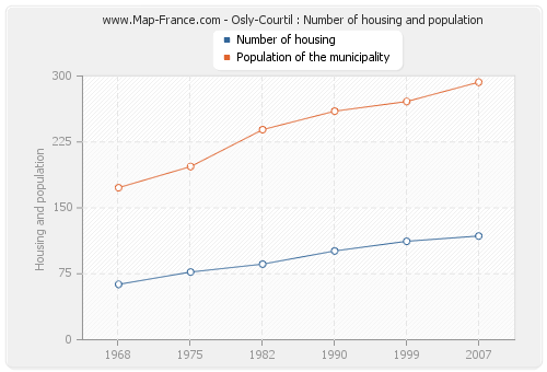 Osly-Courtil : Number of housing and population