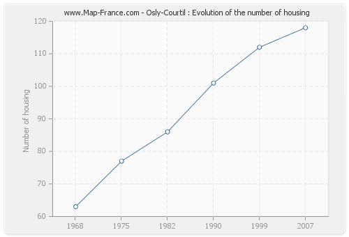 Osly-Courtil : Evolution of the number of housing