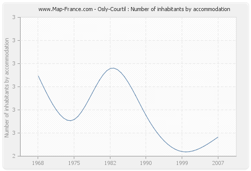 Osly-Courtil : Number of inhabitants by accommodation