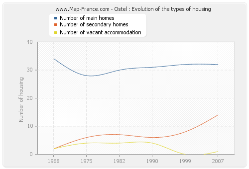 Ostel : Evolution of the types of housing