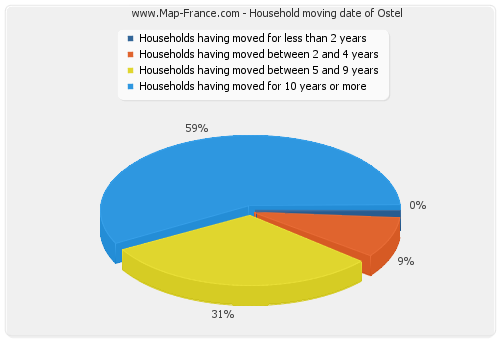 Household moving date of Ostel