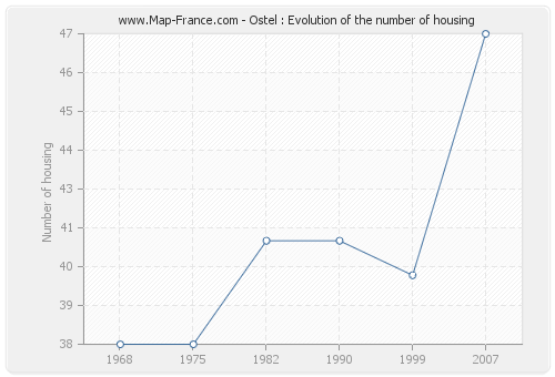 Ostel : Evolution of the number of housing