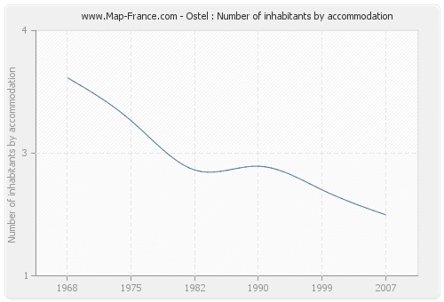 Ostel : Number of inhabitants by accommodation