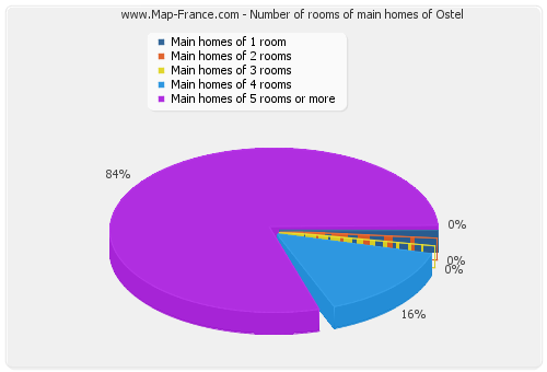 Number of rooms of main homes of Ostel