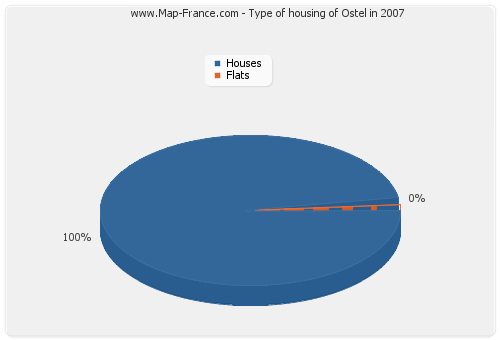 Type of housing of Ostel in 2007