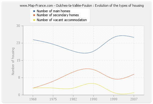 Oulches-la-Vallée-Foulon : Evolution of the types of housing