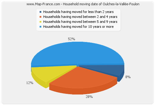 Household moving date of Oulches-la-Vallée-Foulon