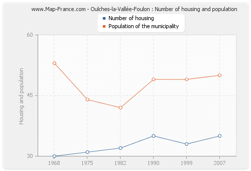 Oulches-la-Vallée-Foulon : Number of housing and population
