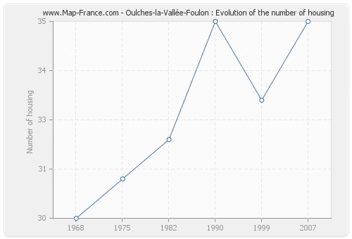 Oulches-la-Vallée-Foulon : Evolution of the number of housing