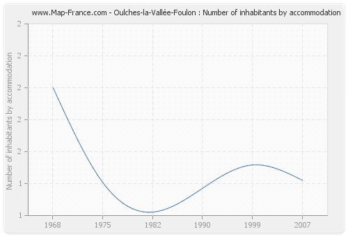 Oulches-la-Vallée-Foulon : Number of inhabitants by accommodation