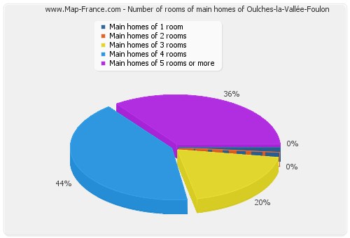 Number of rooms of main homes of Oulches-la-Vallée-Foulon