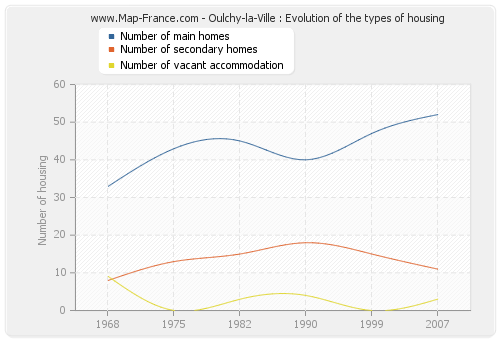 Oulchy-la-Ville : Evolution of the types of housing