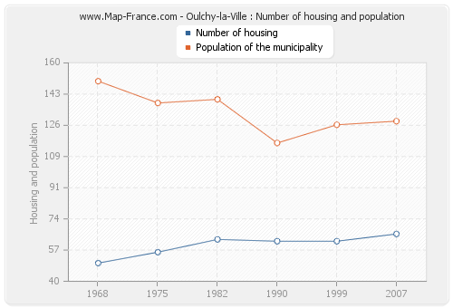 Oulchy-la-Ville : Number of housing and population