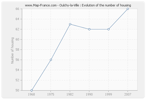 Oulchy-la-Ville : Evolution of the number of housing
