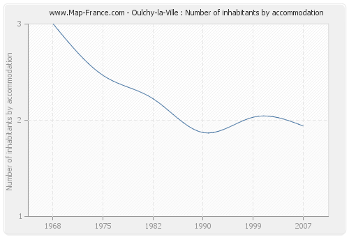 Oulchy-la-Ville : Number of inhabitants by accommodation