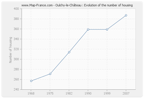 Oulchy-le-Château : Evolution of the number of housing