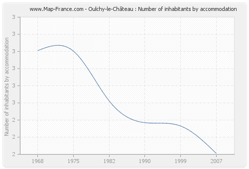 Oulchy-le-Château : Number of inhabitants by accommodation