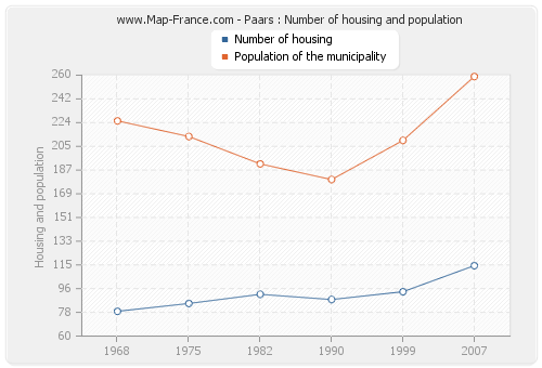 Paars : Number of housing and population