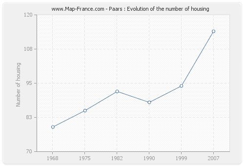 Paars : Evolution of the number of housing