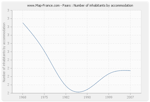 Paars : Number of inhabitants by accommodation