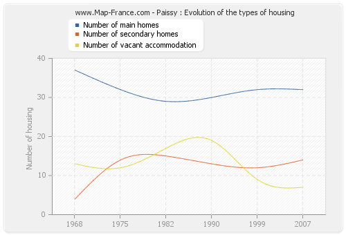 Paissy : Evolution of the types of housing