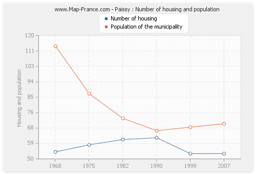 Paissy : Number of housing and population