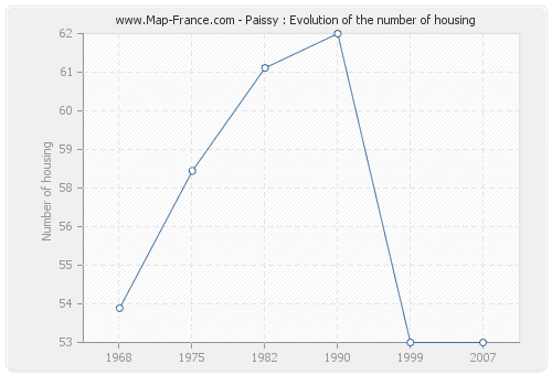 Paissy : Evolution of the number of housing
