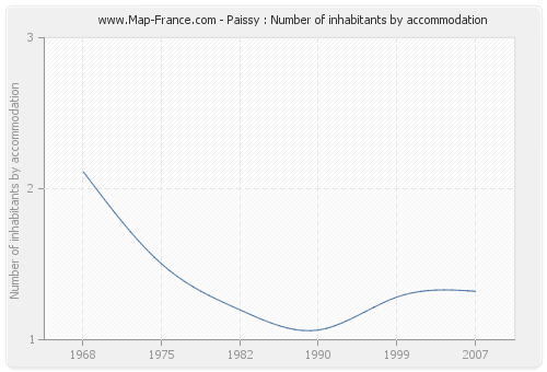 Paissy : Number of inhabitants by accommodation