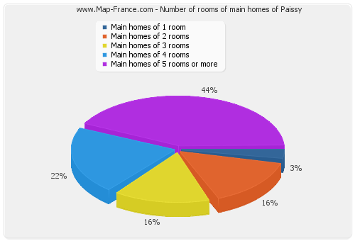 Number of rooms of main homes of Paissy