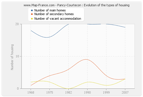 Pancy-Courtecon : Evolution of the types of housing