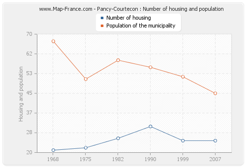 Pancy-Courtecon : Number of housing and population