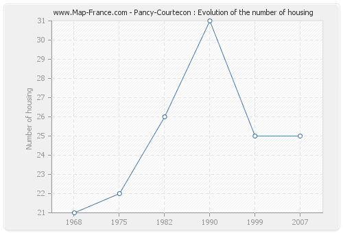 Pancy-Courtecon : Evolution of the number of housing