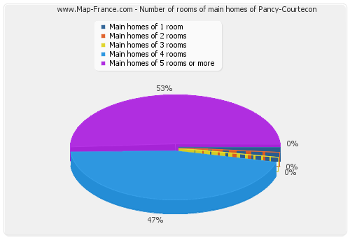 Number of rooms of main homes of Pancy-Courtecon