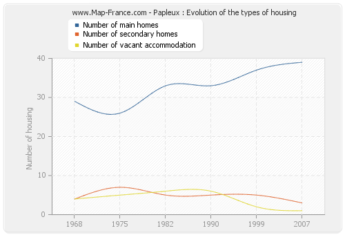 Papleux : Evolution of the types of housing