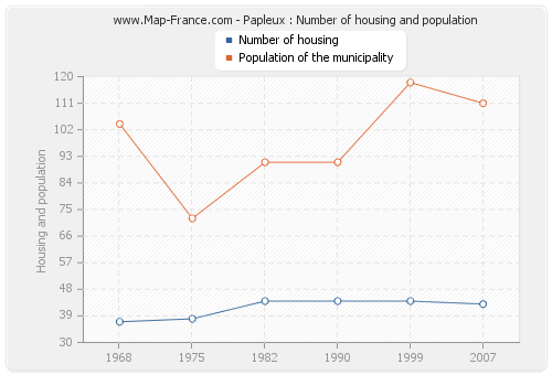 Papleux : Number of housing and population