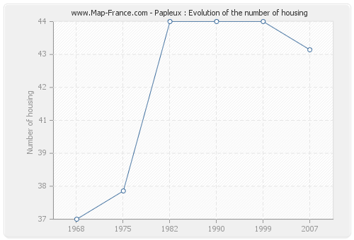 Papleux : Evolution of the number of housing