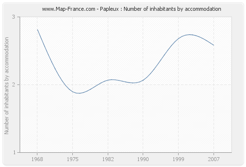 Papleux : Number of inhabitants by accommodation