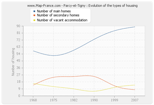 Parcy-et-Tigny : Evolution of the types of housing