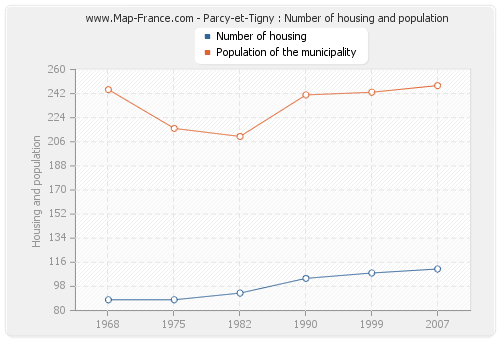 Parcy-et-Tigny : Number of housing and population