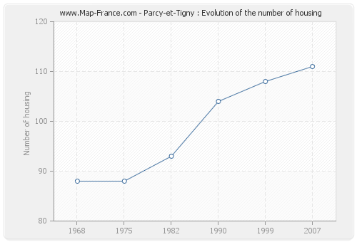 Parcy-et-Tigny : Evolution of the number of housing
