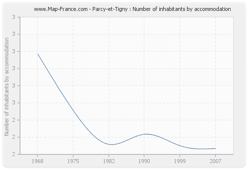 Parcy-et-Tigny : Number of inhabitants by accommodation