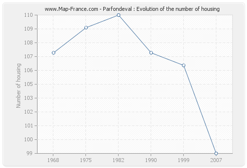 Parfondeval : Evolution of the number of housing