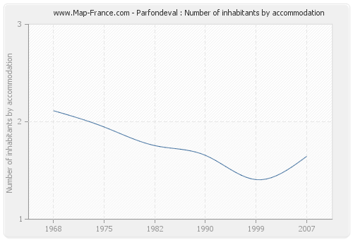 Parfondeval : Number of inhabitants by accommodation