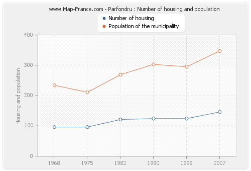 Parfondru : Number of housing and population