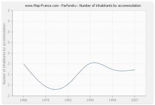 Parfondru : Number of inhabitants by accommodation