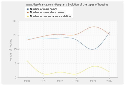Pargnan : Evolution of the types of housing