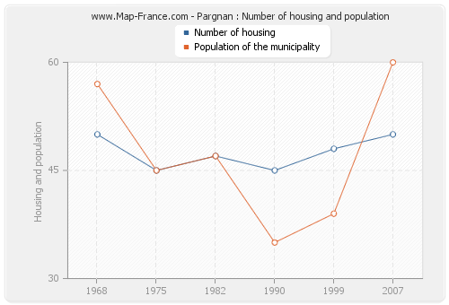 Pargnan : Number of housing and population